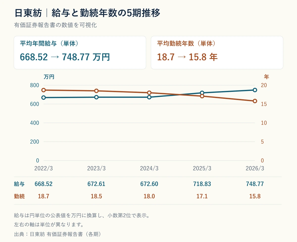 日東紡績の平均年間給与と平均勤続年数の5期推移グラフ