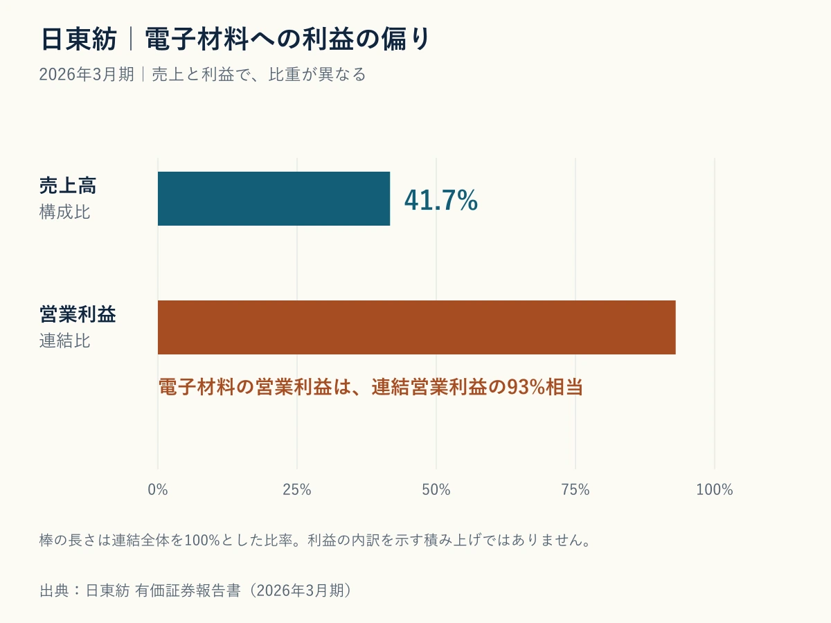 日東紡績の売上構成比と営業利益の偏りを比較したグラフ