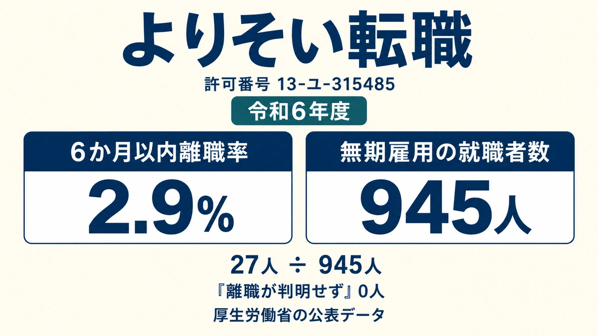 よりそい転職の許可番号と6か月以内離職率2.9%を示したアイキャッチ画像