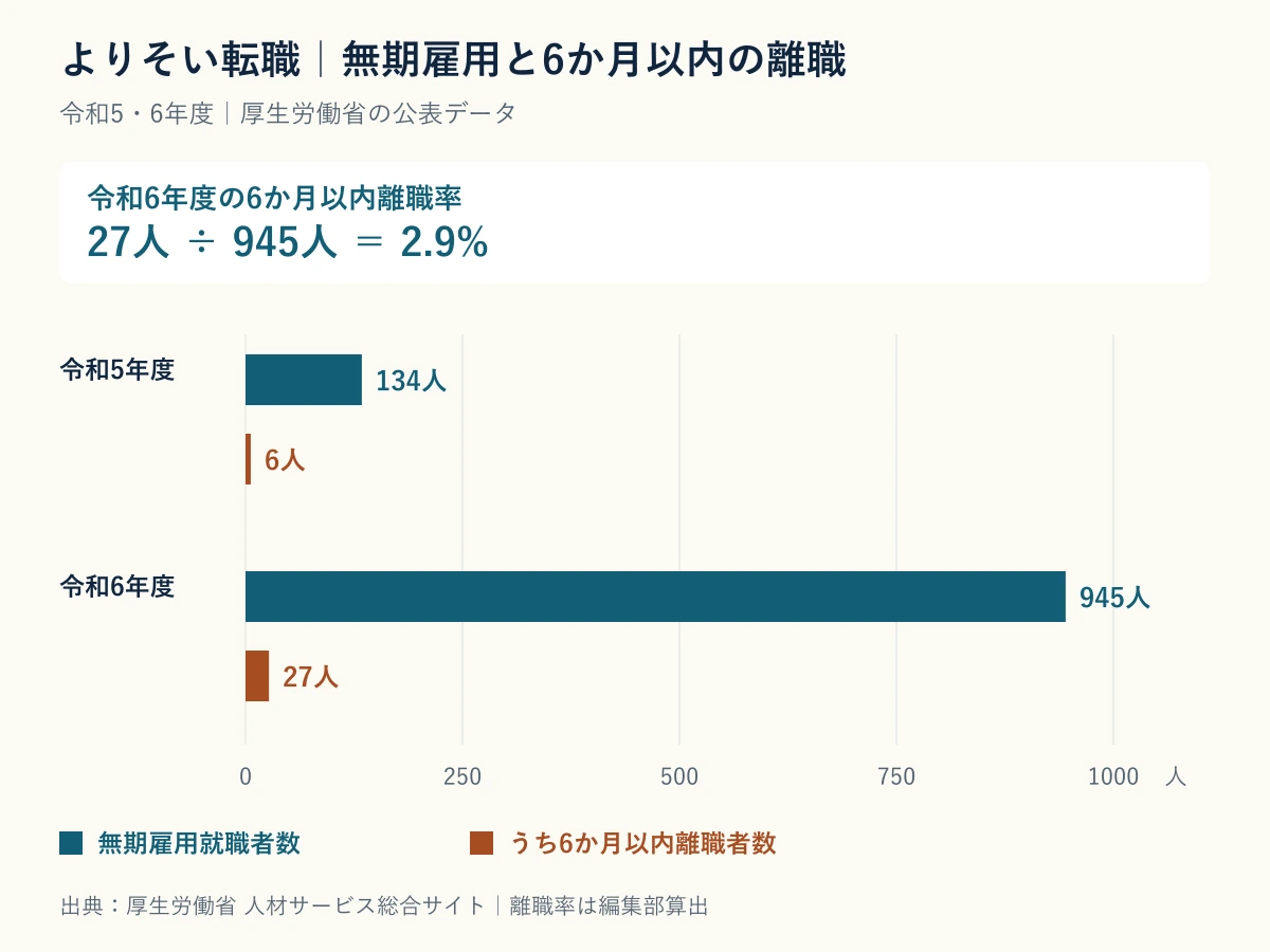 よりそい転職の無期雇用就職者数と6か月以内離職者数の推移グラフ