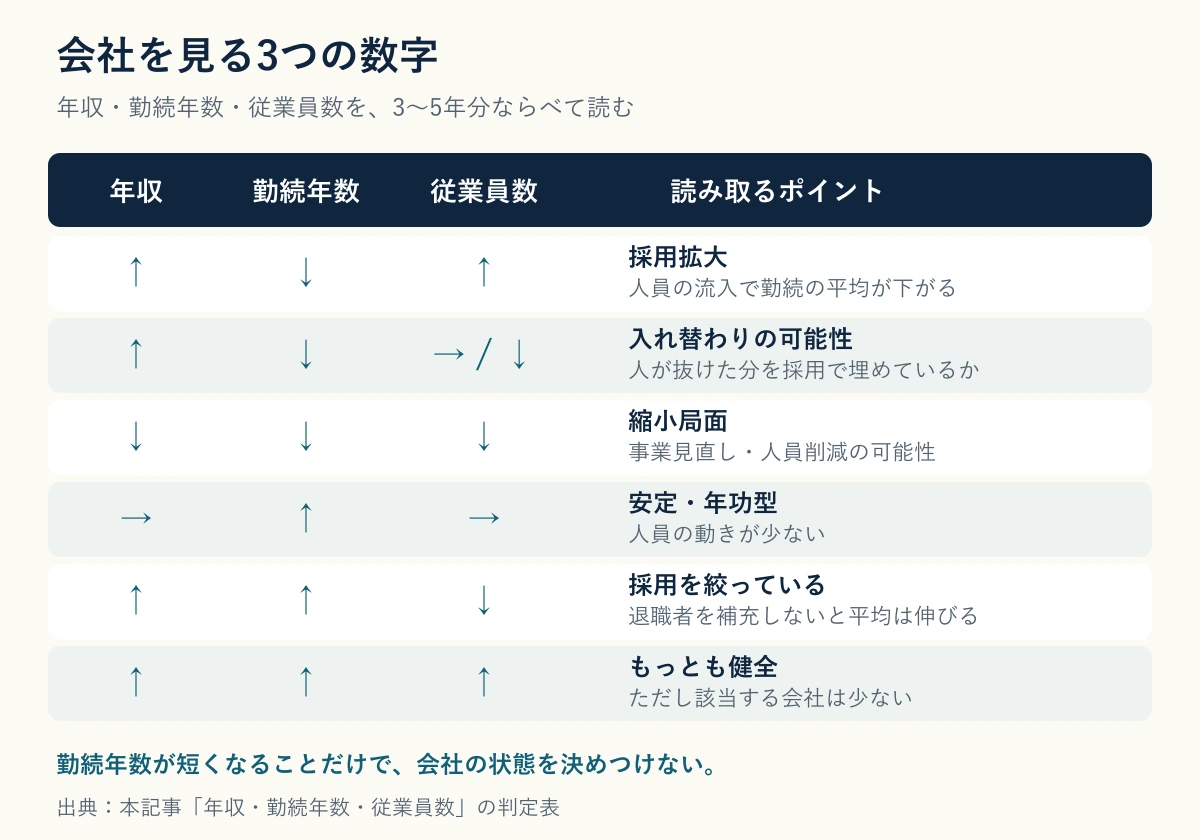 年収・勤続年数・従業員数の推移の組み合わせから会社の状態を判定するマトリクス図