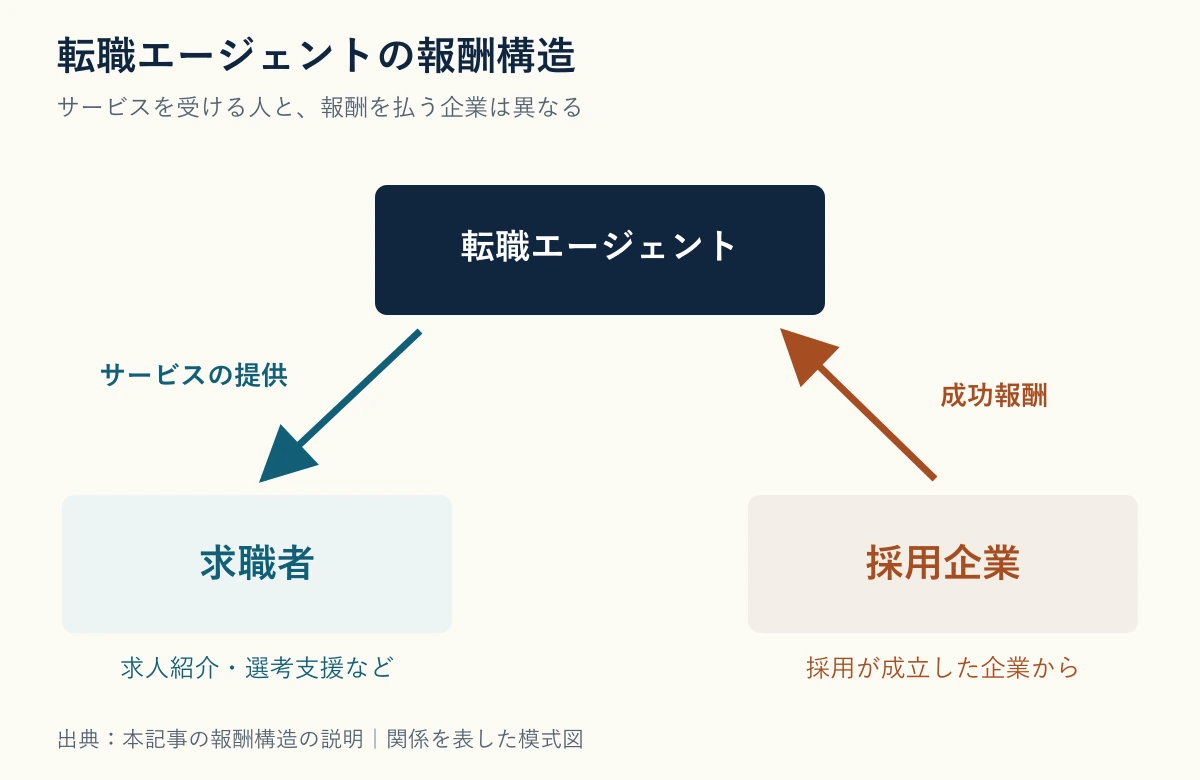 転職エージェントの報酬構造を示す図。サービスの提供先と報酬の出どころが異なることを表している