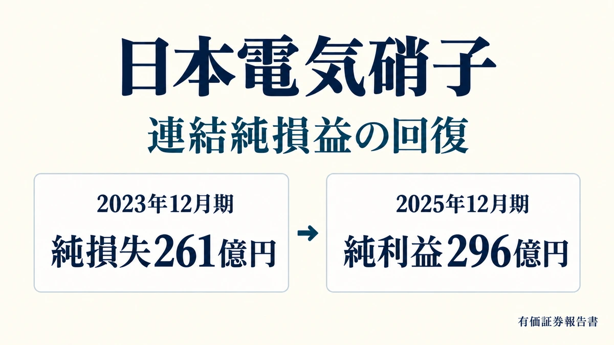 日本電気硝子の純損益が2023年の赤字から2025年に回復したことを示すアイキャッチ画像