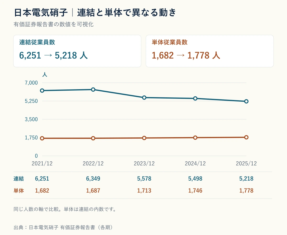 日本電気硝子の連結従業員数と単体従業員数が逆方向に推移していることを示すグラフ