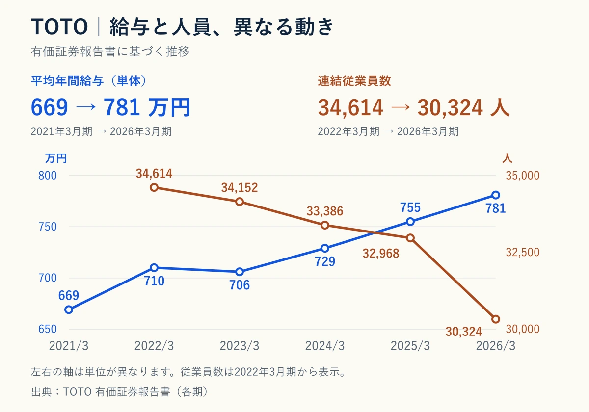 TOTOの平均年間給与と連結従業員数が逆方向に推移していることを示すグラフ