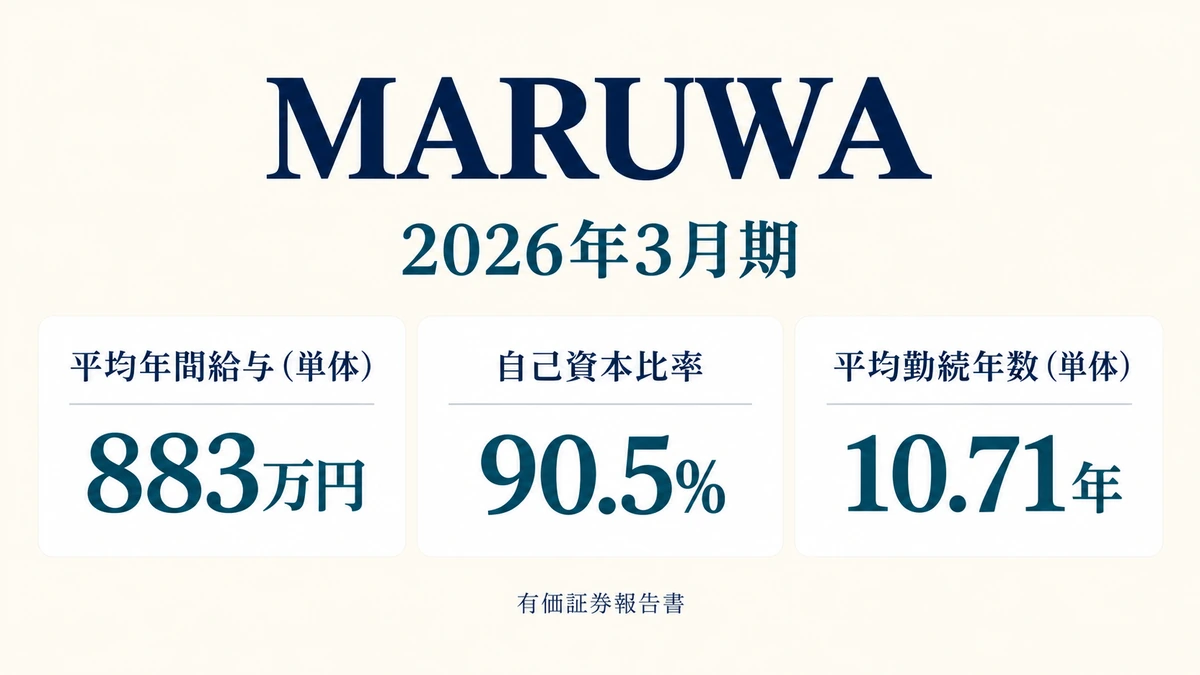 MARUWAの平均年収883万円・自己資本比率90.5%・平均勤続10.71年を示したアイキャッチ画像