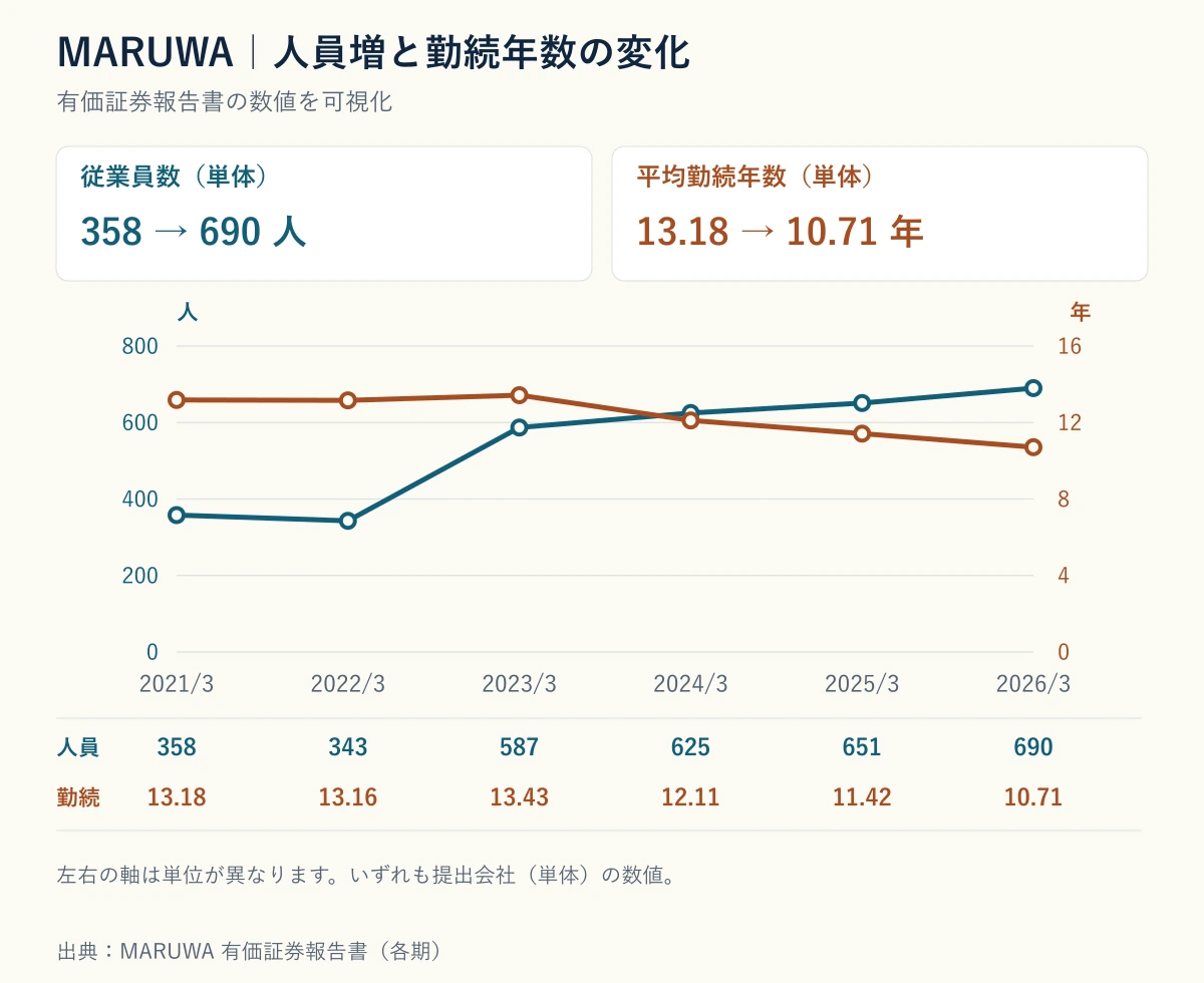 MARUWAの従業員数と平均勤続年数が逆方向に推移していることを示すグラフ