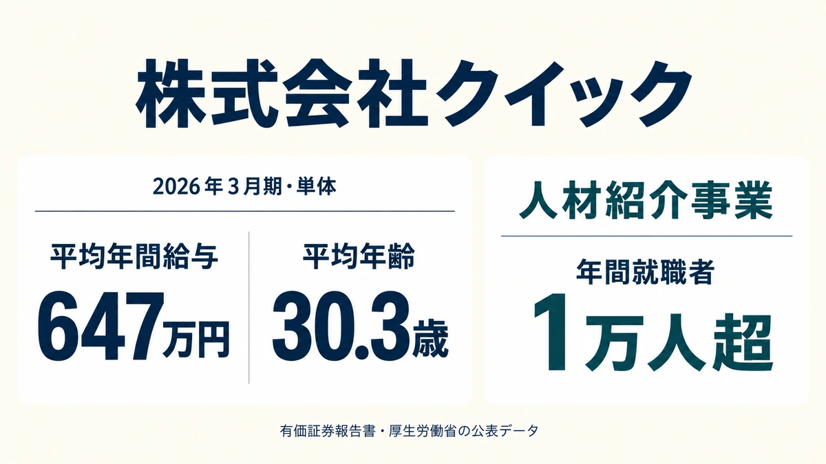 株式会社クイックの平均年収647万円・平均年齢30.3歳・年間就職者1万人超を示したアイキャッチ画像