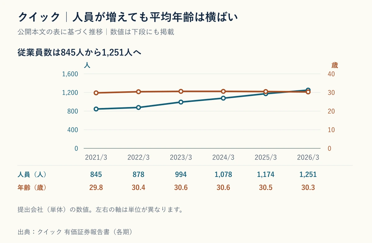 クイックの従業員数と平均年齢の推移。人数が増えても平均年齢が30歳前後で変わらないことを示すグラフ