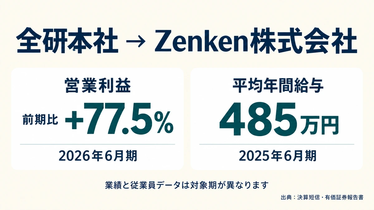 全研本社がZenken株式会社に社名変更したこと、営業利益77.5%増と平均年収485万円を示したアイキャッチ画像