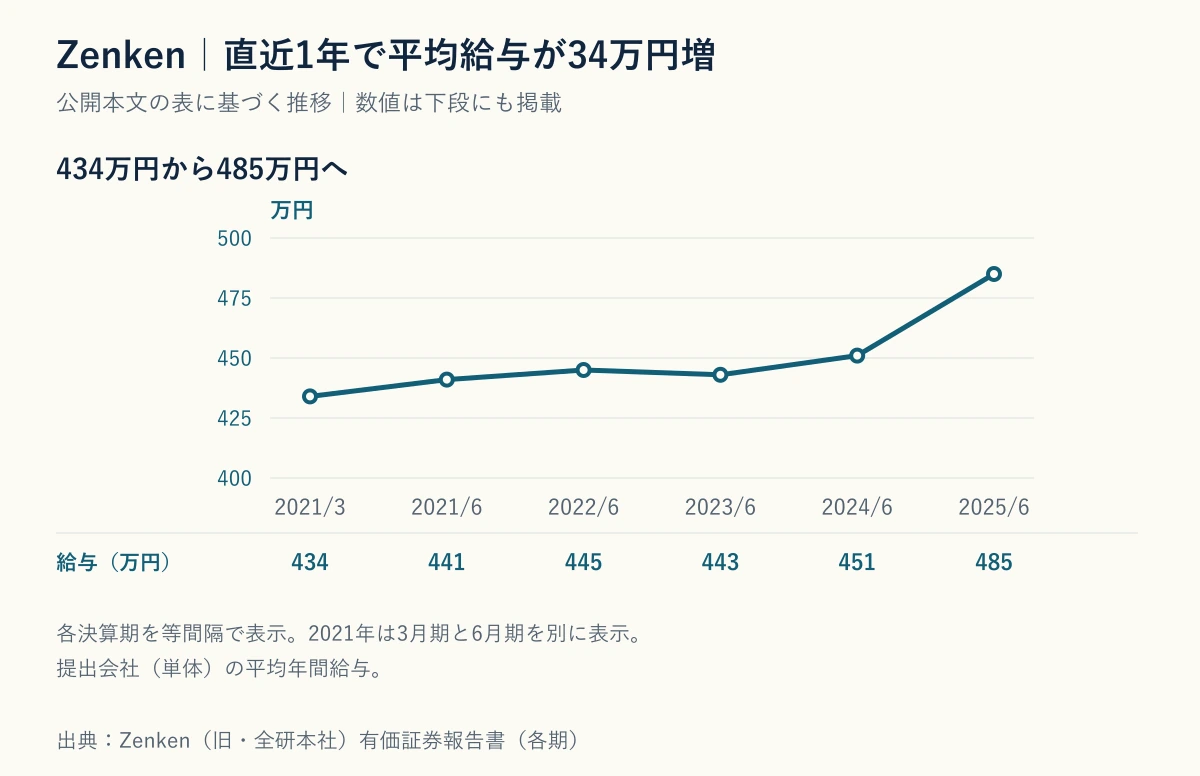 Zenkenの平均年間給与の6期推移グラフ