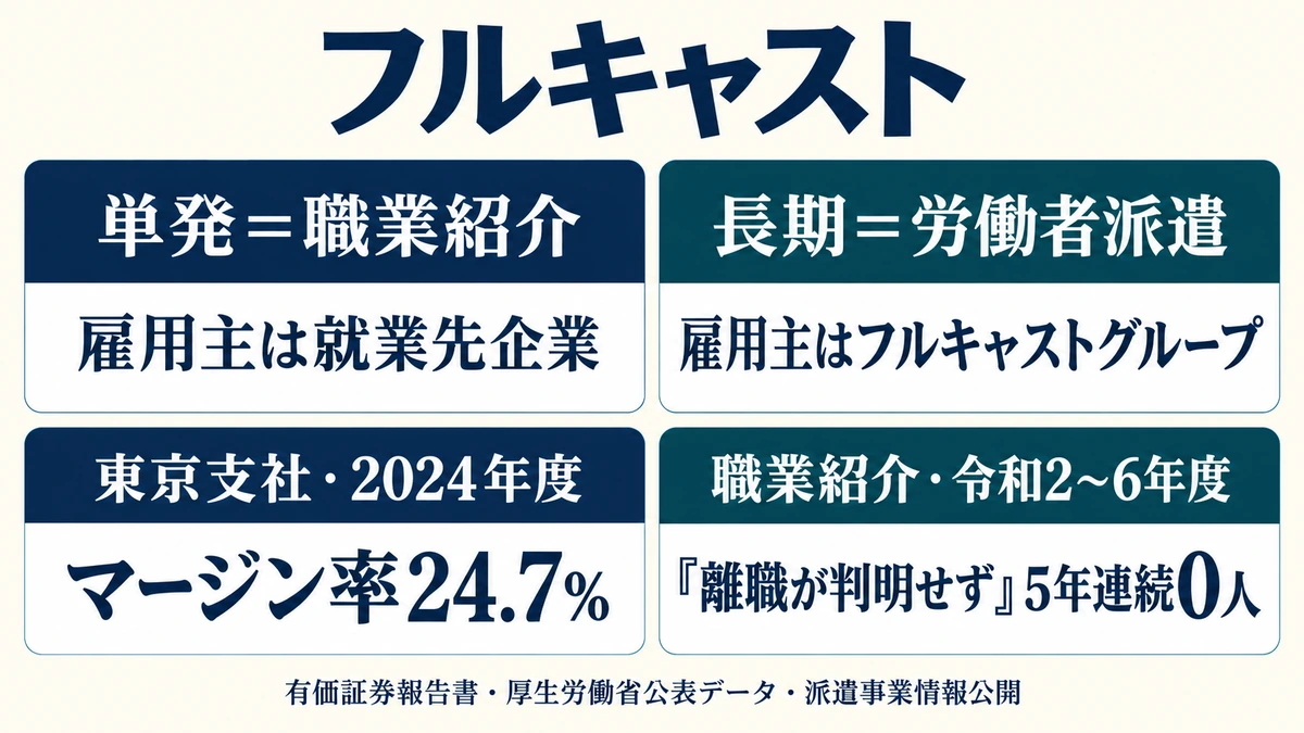 フルキャストは単発が職業紹介、長期が労働者派遣で雇用主が変わることと、マージン率24.7%を示したアイキャッチ画像