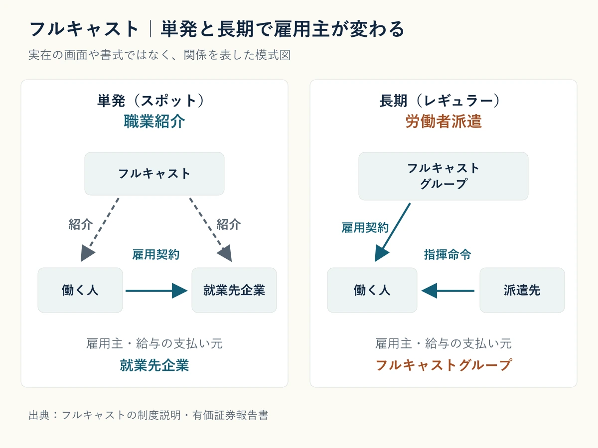 フルキャストの単発は職業紹介で就業先企業が雇用主、長期は労働者派遣でフルキャストグループが雇用主であることを示す模式図