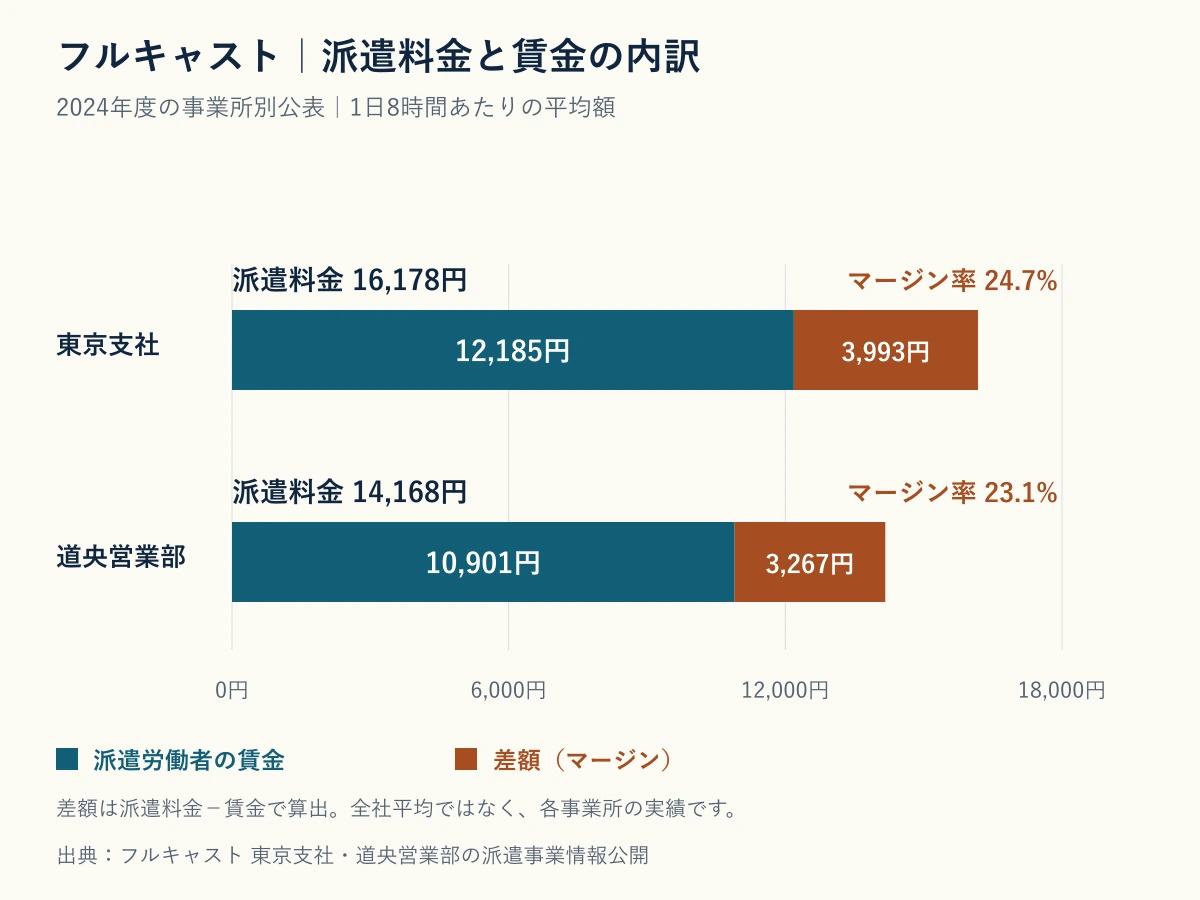 フルキャスト東京支社と道央営業部の派遣料金と賃金の平均額、マージン率24.7%と23.1%を示した積み上げ棒グラフ