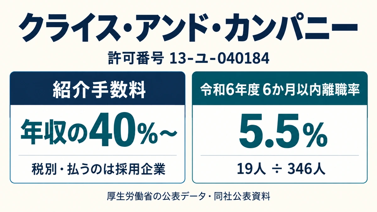 クライス・アンド・カンパニーの紹介手数料が年収の40%からであることと、6か月以内離職率5.5%を示したアイキャッチ画像