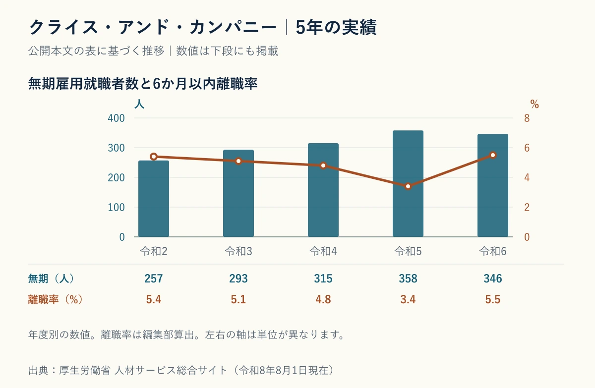 クライス・アンド・カンパニーの無期雇用就職者数と6か月以内離職率の5年推移を示したグラフ