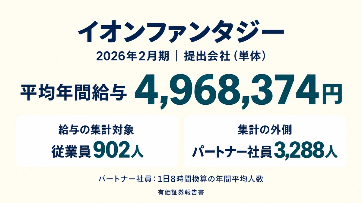 イオンファンタジーの平均年間給与4,968,374円と、社員902人に対しパートナー社員3,288人という人員構成を示したアイキャッチ画像