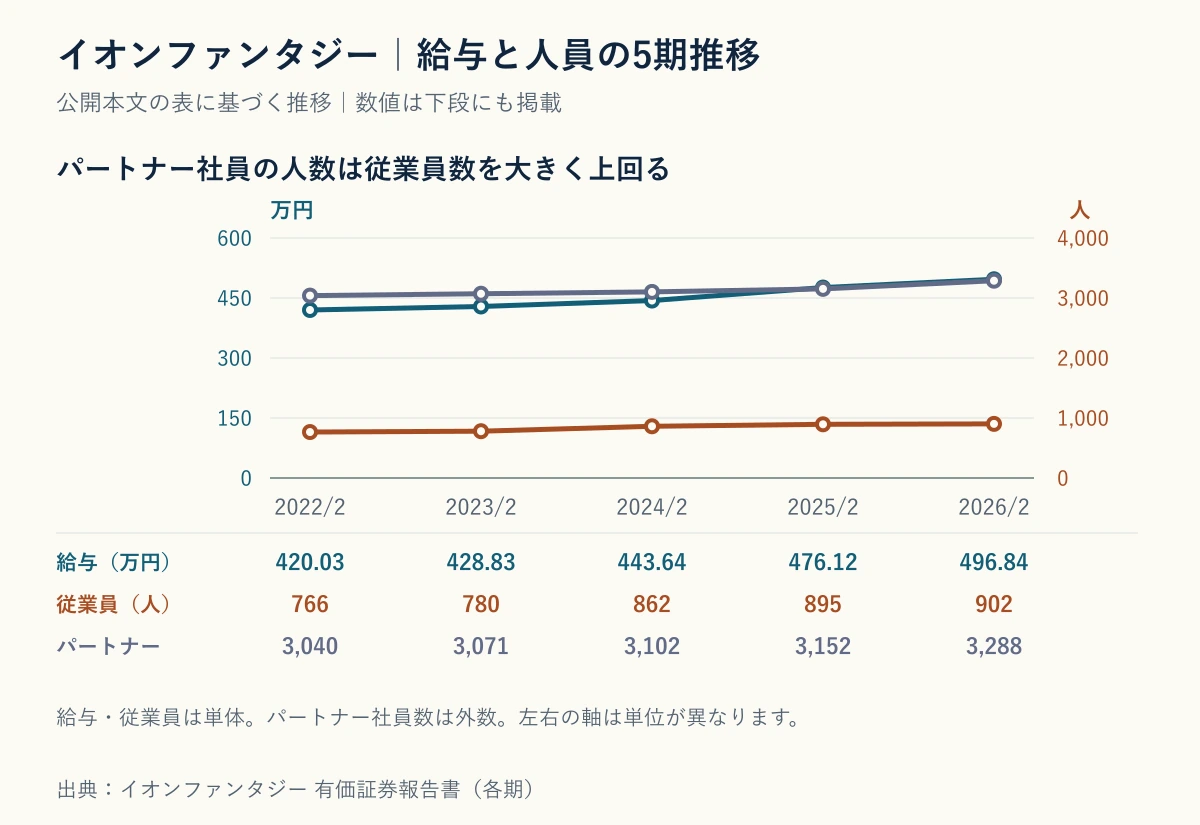 イオンファンタジーの平均年間給与・従業員数・パートナー社員数の5期推移を示したグラフ