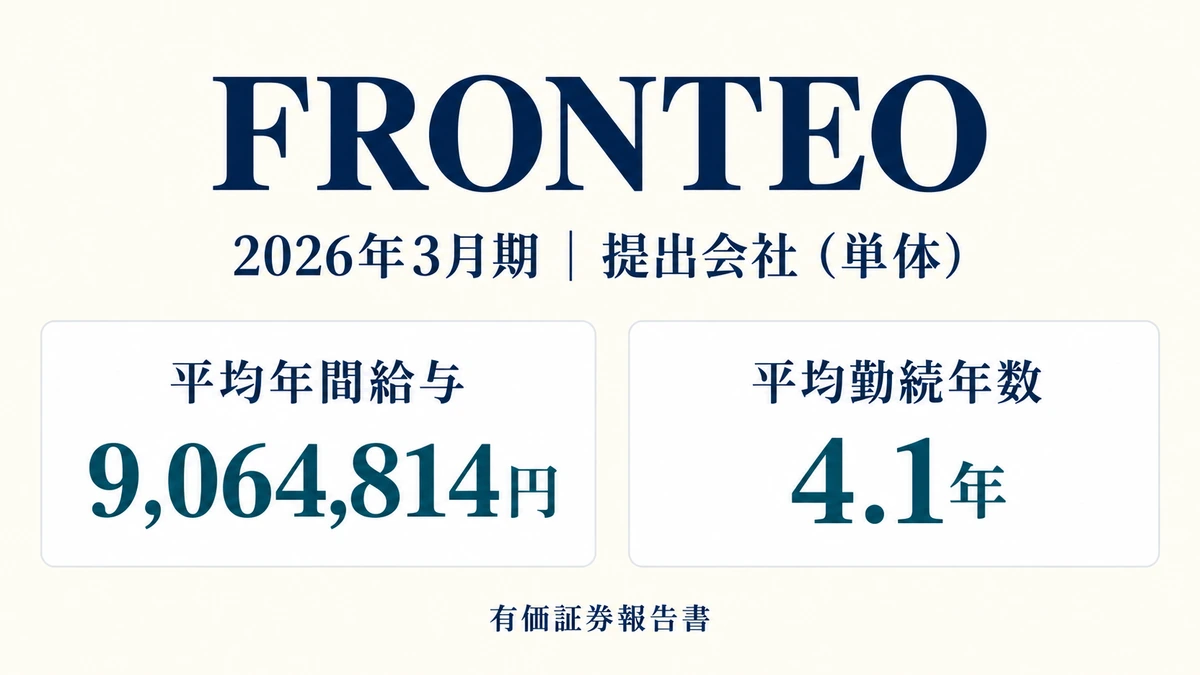 FRONTEOの平均年間給与9,064,814円と平均勤続年数4.1年を対比したアイキャッチ画像
