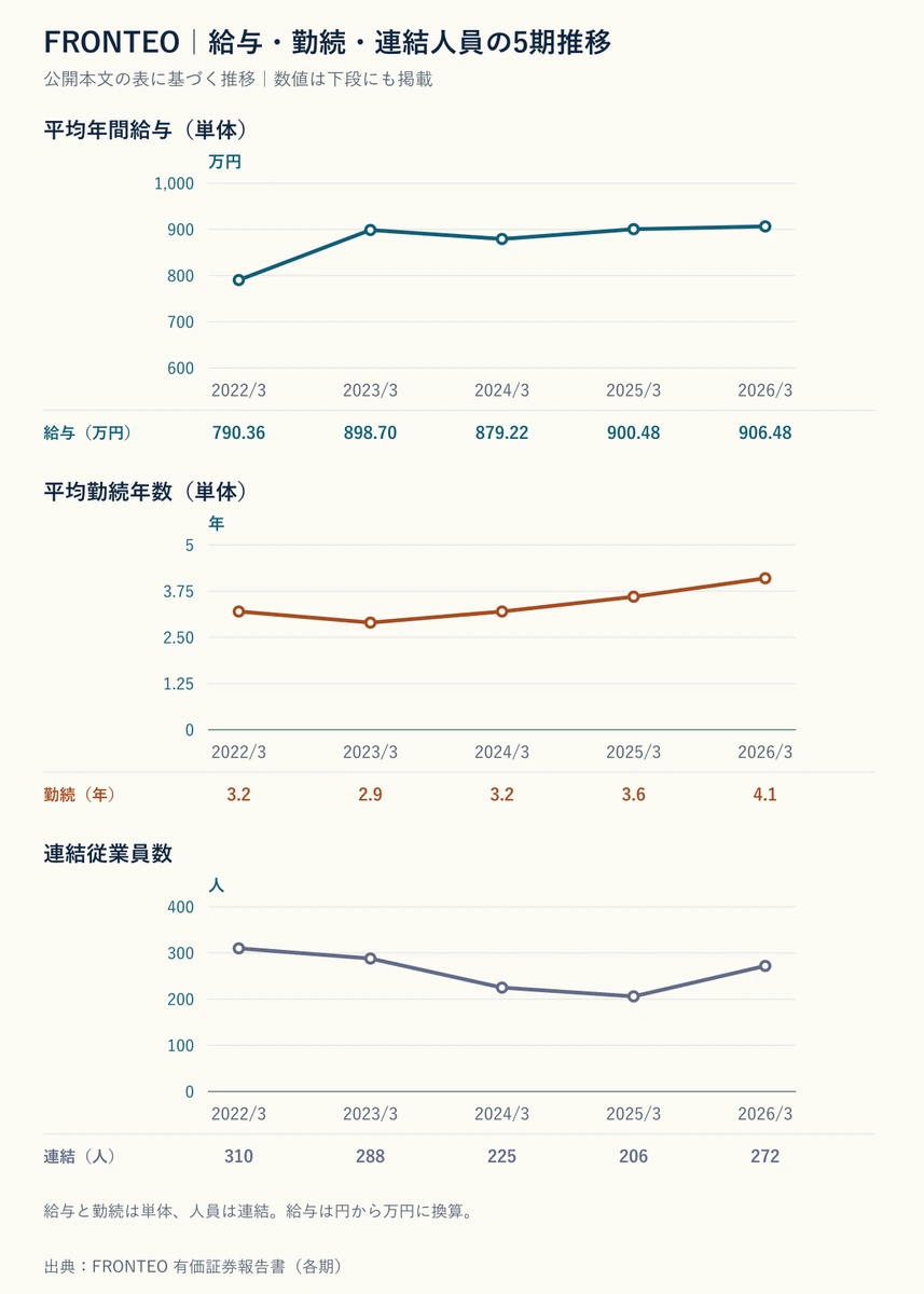 FRONTEOの平均年間給与・平均勤続年数・連結従業員数の5期推移を示したグラフ