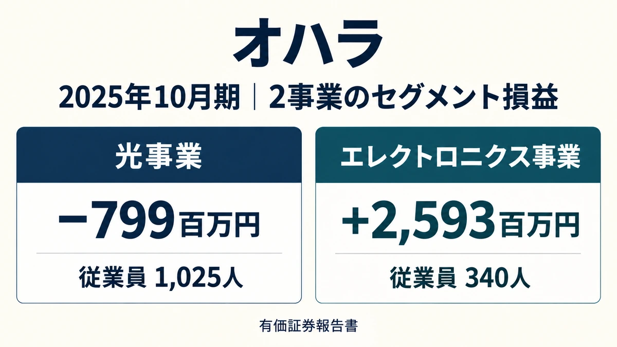 オハラの光事業とエレクトロニクス事業のセグメント損益と従業員数を対比したアイキャッチ画像