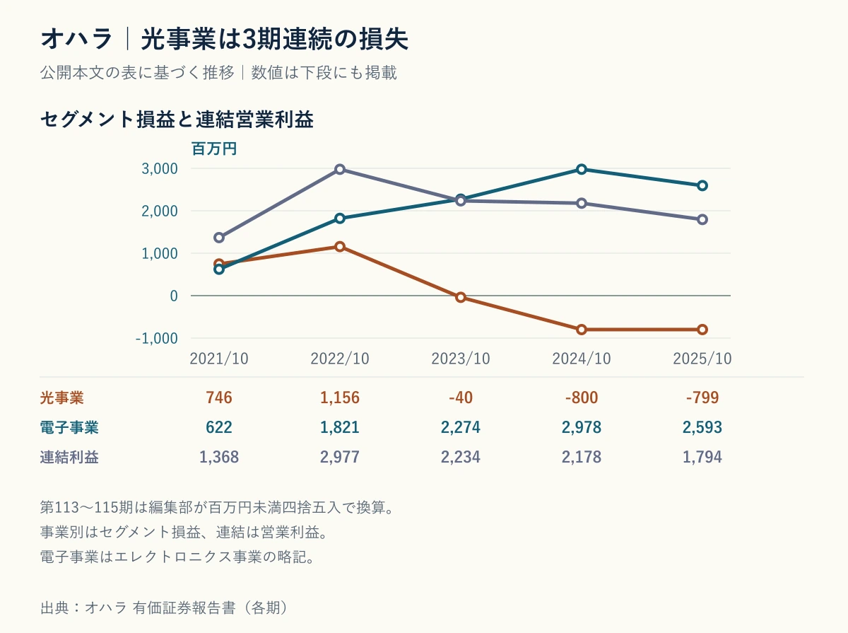 オハラの光事業とエレクトロニクス事業のセグメント損益5期推移を示した折れ線グラフ