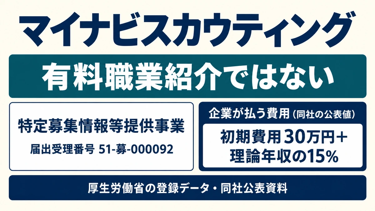マイナビスカウティングが有料職業紹介ではなく特定募集情報等提供事業の届出サービスであることを示したアイキャッチ画像