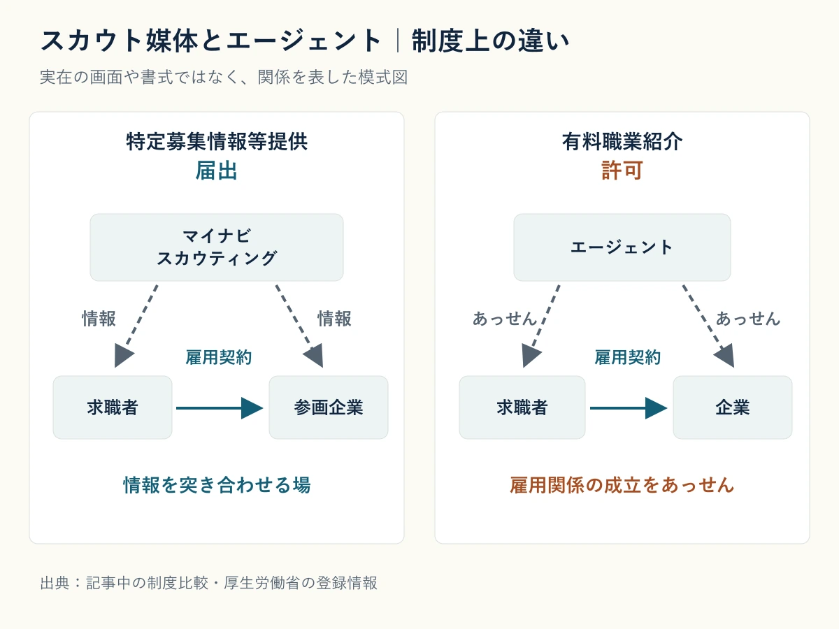 特定募集情報等提供と有料職業紹介の制度の違いを示した模式図
