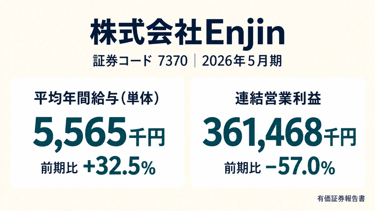 株式会社Enjinの平均年間給与32.5%増と連結営業利益57.0%減を対比したアイキャッチ画像