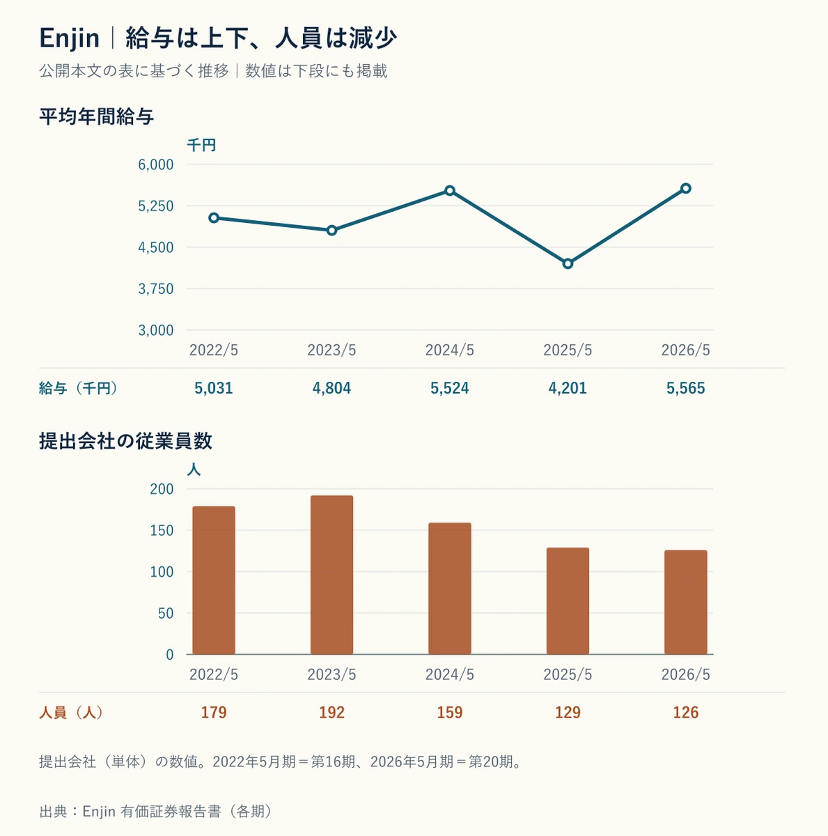 株式会社Enjinの平均年間給与と従業員数の5期推移を示したグラフ