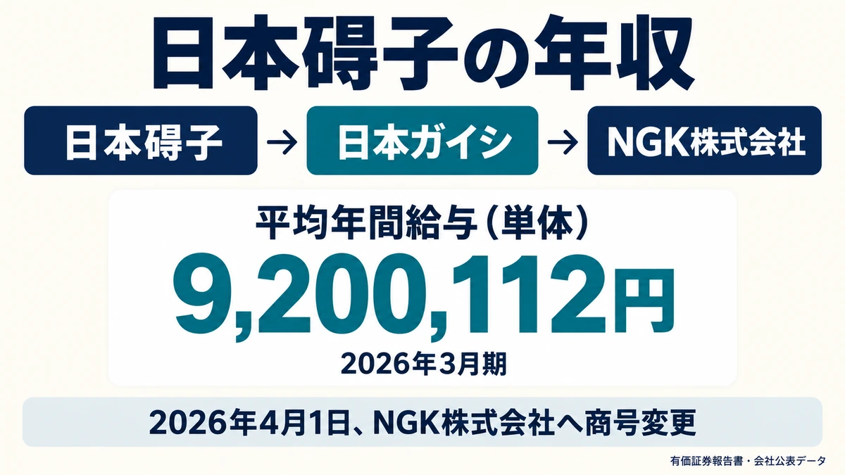 日本碍子から日本ガイシ、NGK株式会社への社名変遷と平均年間給与9,200,112円を示したアイキャッチ画像