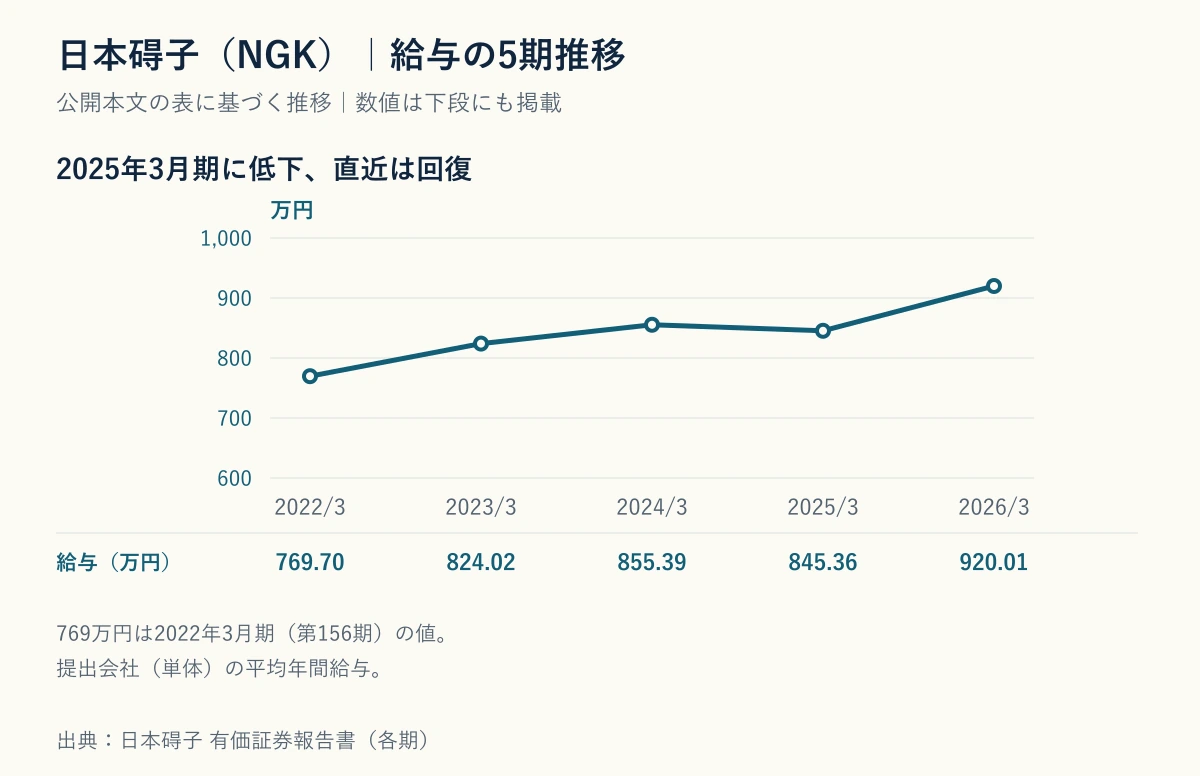 日本碍子(NGK)の平均年間給与5期推移と、他サイトが掲載する769万円が4期前の数字であることを示した折れ線グラフ
