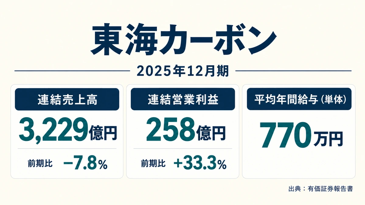 東海カーボンの2025年12月期の売上高3,229億円・営業利益258億円・平均年収770万円を示したアイキャッチ画像