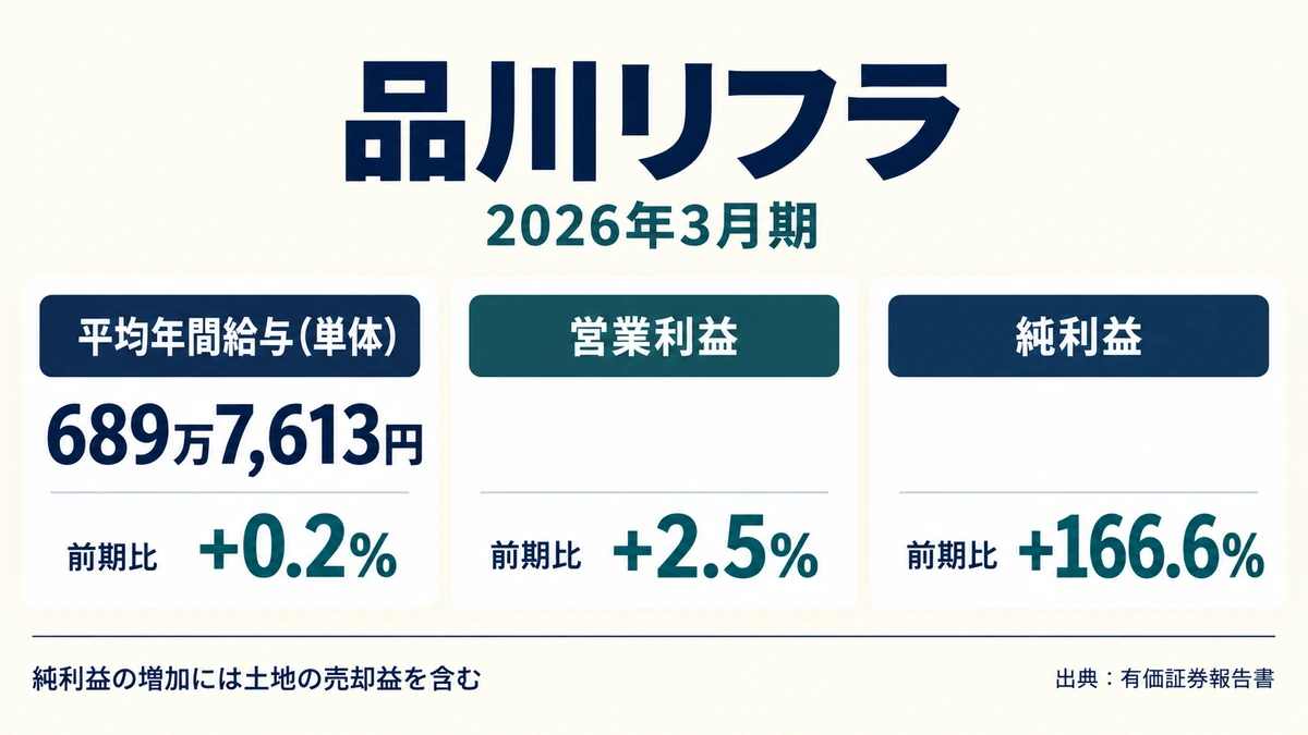 品川リフラの平均年収689万7,613円と営業利益2.5%増・純利益166.6%増を対比したアイキャッチ画像