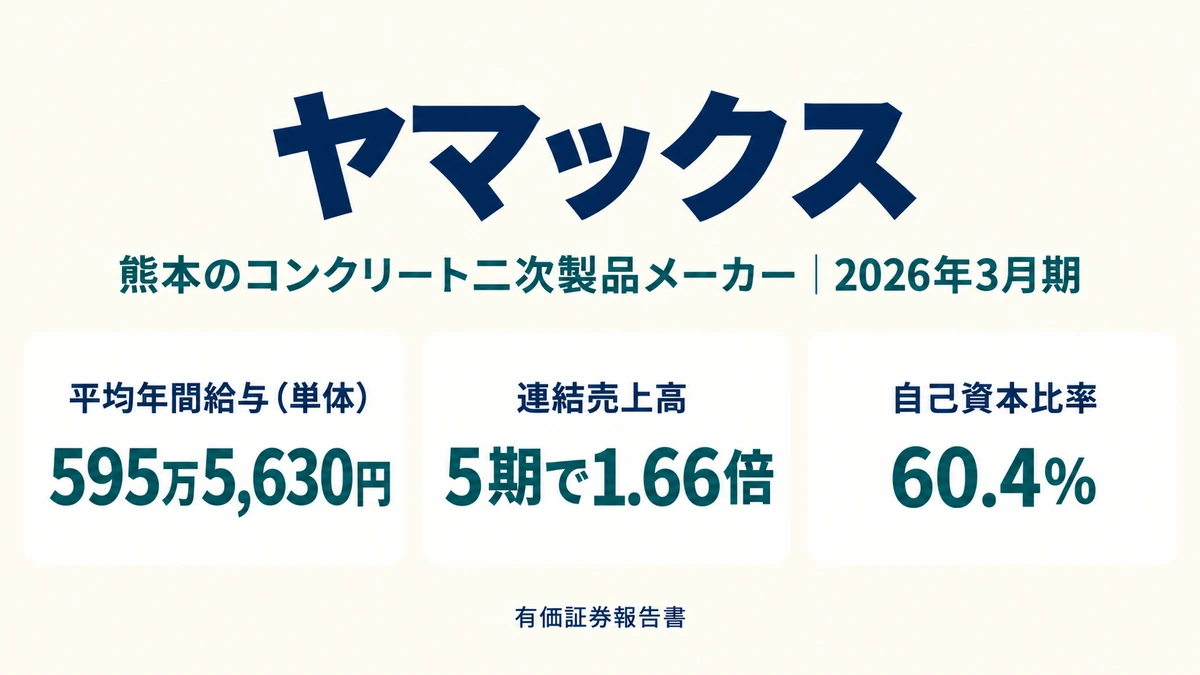 ヤマックスの平均年収595万5,630円と売上1.66倍・自己資本比率60.4%を示したアイキャッチ画像