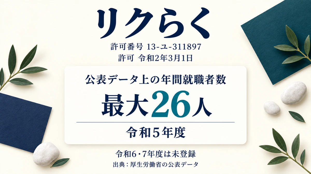 リクらくの許可番号と許可年月日・公表データ上の就職者数を示したアイキャッチ画像