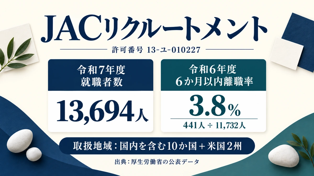 JACリクルートメントの年間就職者数13,694人と離職率3.8%・取扱地域を示したアイキャッチ画像