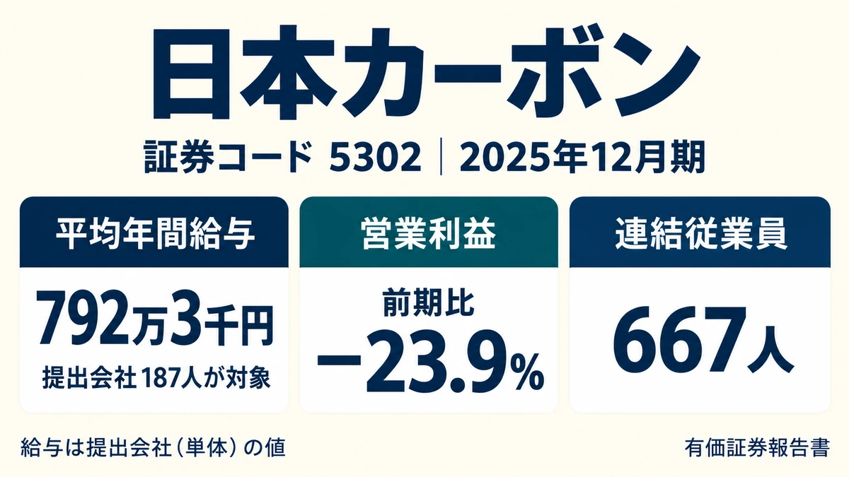 日本カーボンの平均年間給与7,923千円が連結667名のうち187名の数字であることと、営業利益が23.9%減ったことを示したアイキャッチ画像