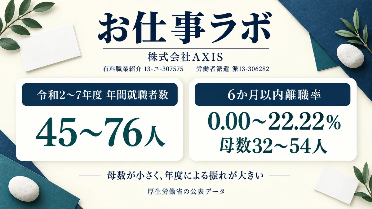 お仕事ラボの2つの許可番号と年間就職者数、母数付きの6か月以内離職率を示したアイキャッチ画像