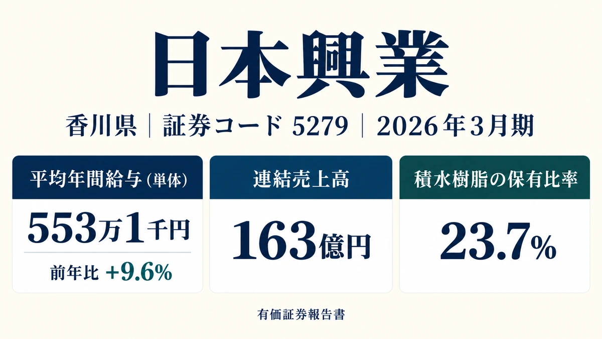 日本興業の平均年収553万1千円と連結売上163億円・積水樹脂の出資比率を示したアイキャッチ画像