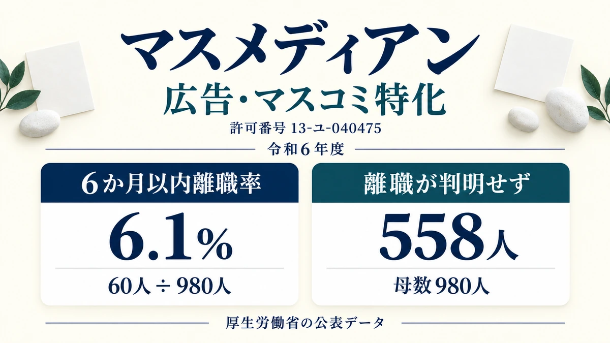 マスメディアンの許可番号と6か月以内離職率6.1%、離職が判明せず558人を示したアイキャッチ画像