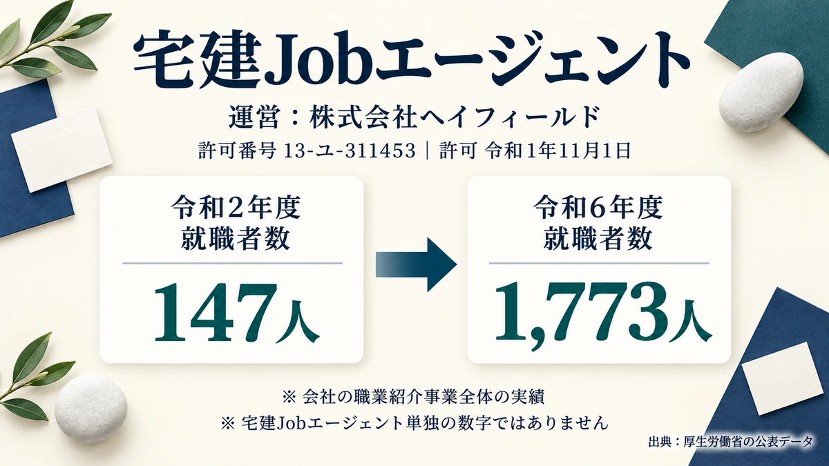 宅建Jobエージェントの許可番号と許可年月日・公表データ上の就職者数の推移を示したアイキャッチ画像