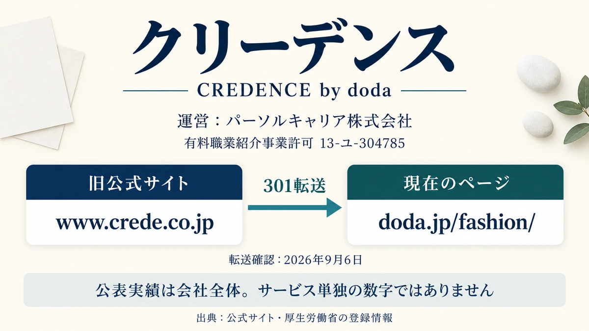 クリーデンスの現在の運営元パーソルキャリアと許可番号を示したアイキャッチ画像