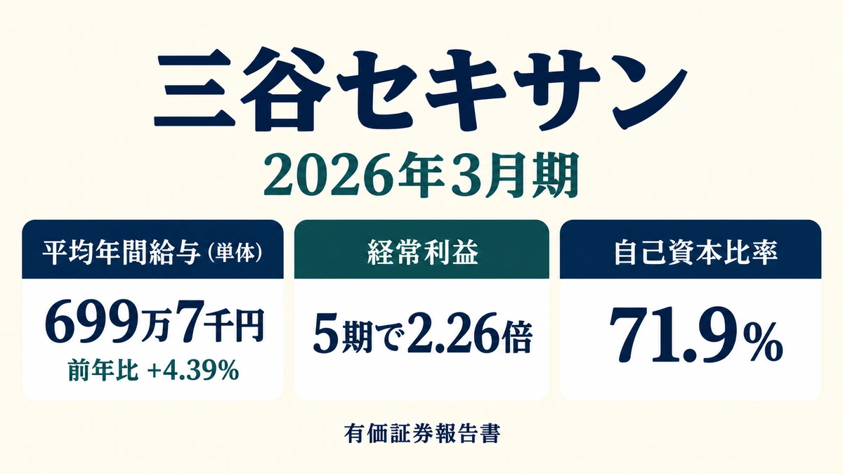 三谷セキサンの平均年収699万7千円と経常利益2.26倍・自己資本比率71.9%を示したアイキャッチ画像