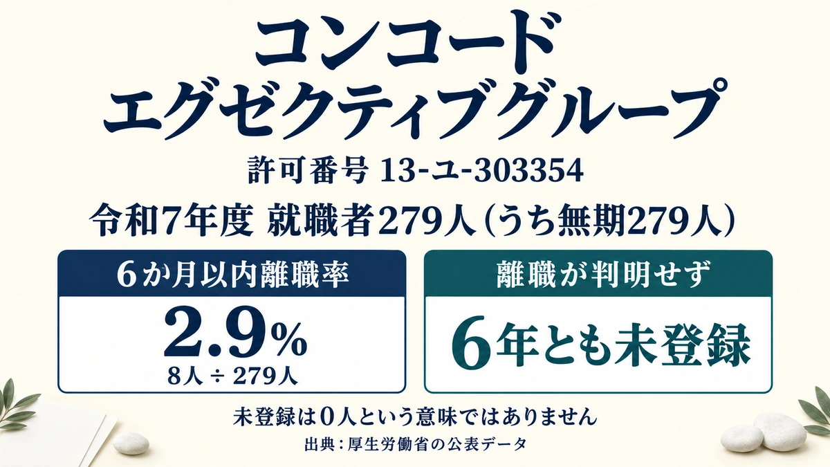 コンコードエグゼクティブグループの許可番号と令和7年度の就職者279人、6か月以内離職率2.9%、離職が判明せずは未登録であることを示したアイキャッチ画像