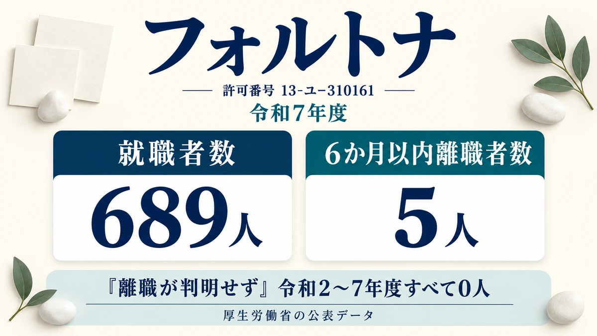 フォルトナの許可番号と令和7年度の就職者689人・離職者5人、離職が判明せずが0人であることを示したアイキャッチ画像