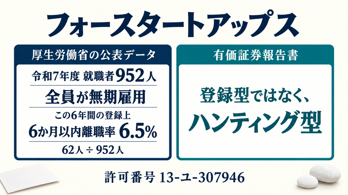 フォースタートアップスの許可番号と就職者952人が全員無期雇用であること、離職率6.5%、ハンティング型であることを示したアイキャッチ画像