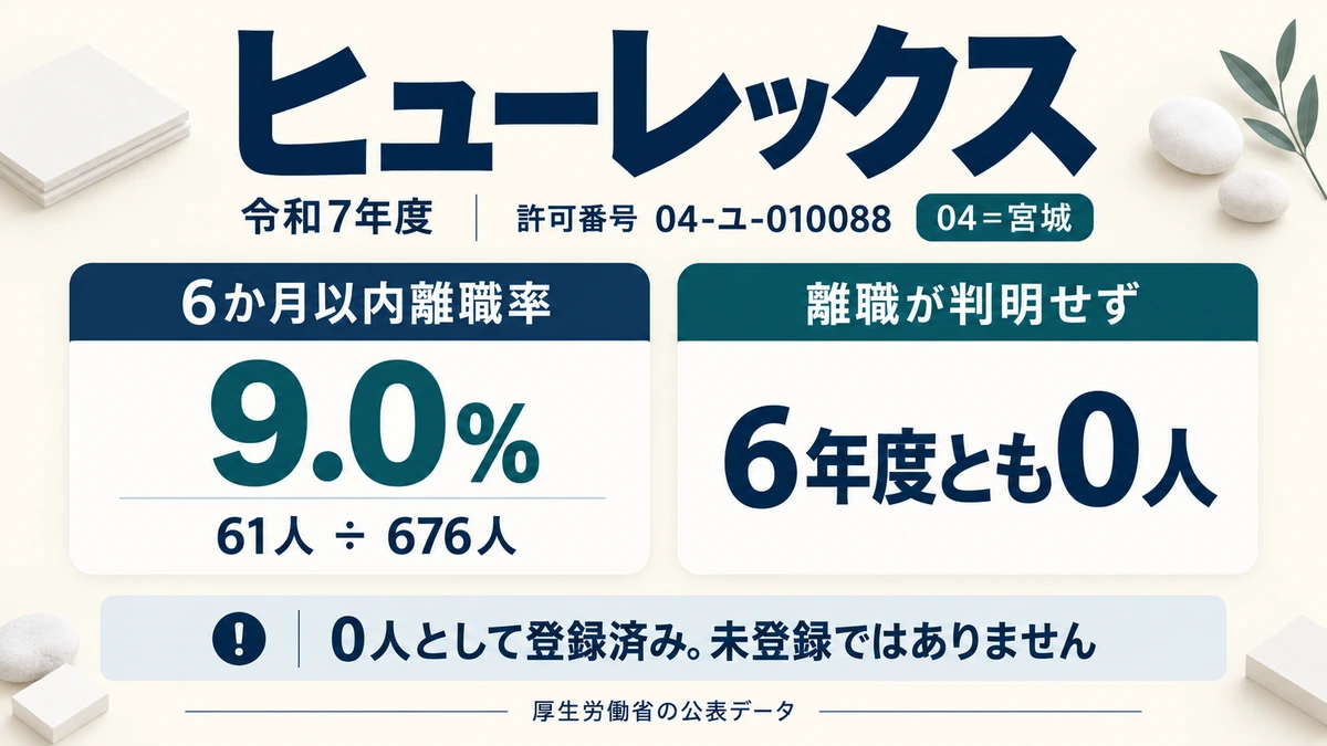 ヒューレックスの許可番号04-ユ-010088と、令和7年度の6か月以内離職率9.0%、離職が判明せず0人を示したアイキャッチ画像