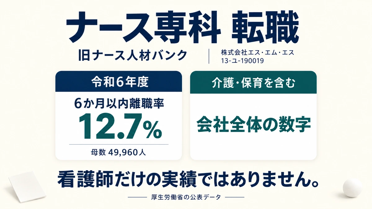 ナース専科の運営会社と許可番号、6か月以内離職率12.7%と母数49,960人を示したアイキャッチ画像