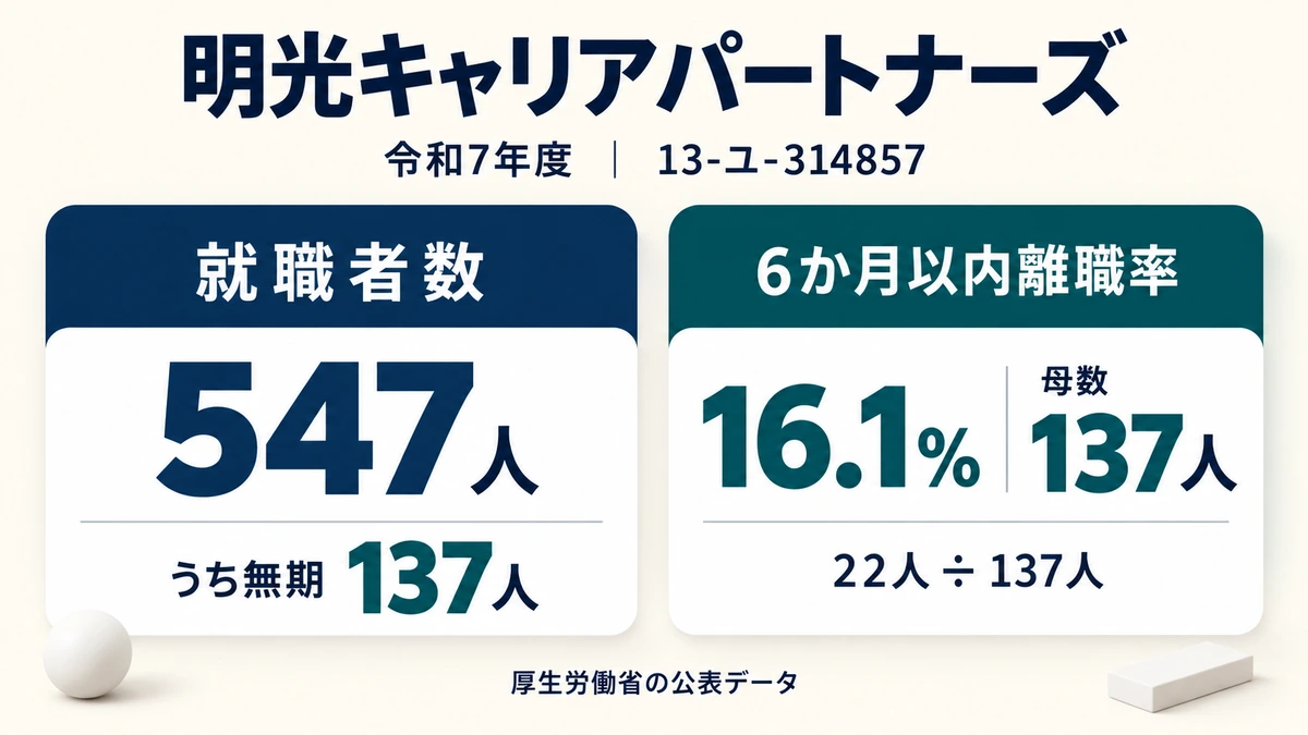 明光キャリアパートナーズの許可番号13-ユ-314857と令和7年度の就職者547人・無期137人・6か月以内離職率16.1%を示したアイキャッチ画像